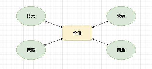 賦能技術(shù)價(jià)值 軟件營(yíng)銷設(shè)計(jì)與技術(shù)開(kāi)發(fā)銷售的協(xié)同效應(yīng)